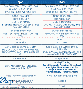 Intel b43 chipset 